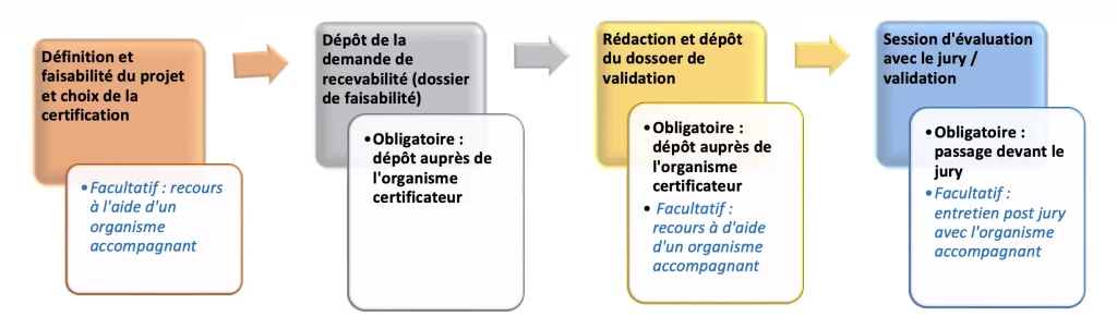 Démarche pour obtenir une VAE