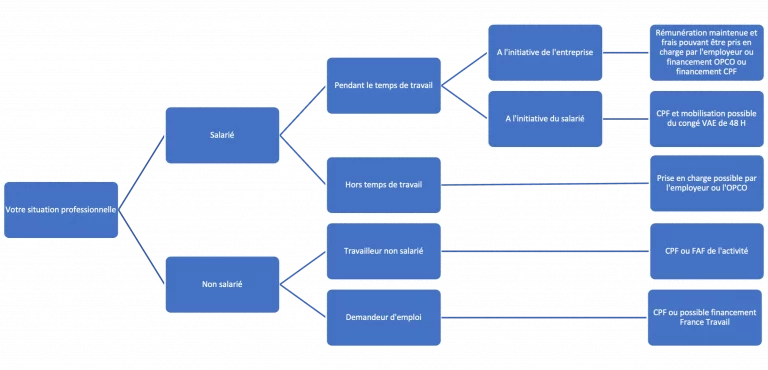 Tableau de financement de la VAE